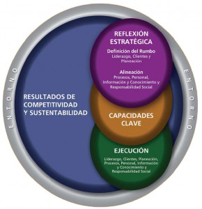 MNC. Modelo Nacional para la Competitividad en México. Principios,  Ejecución y Medición - ISOTools México